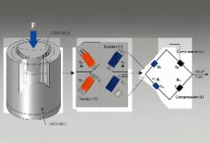 Working Principle of Resistance Strain Gauge Load Cells