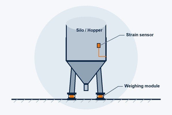 Silo weighing system - load cells and weighing modules on silo support legs